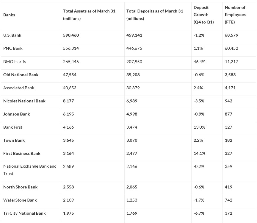 Sizing up southeast Wisconsin banks: Banks serving southeastern Wisconsin come in a wide range of sizes with many of them much smaller than Silicon Valley Bank and other banks that have failed recently. Others not on this list include JPMorgan Chase and Wells Fargo. Data on deposit growth includes acquisitions. Banks in bold provided responses to BizTimes Media&rsquo;s questions on the health of the sector.