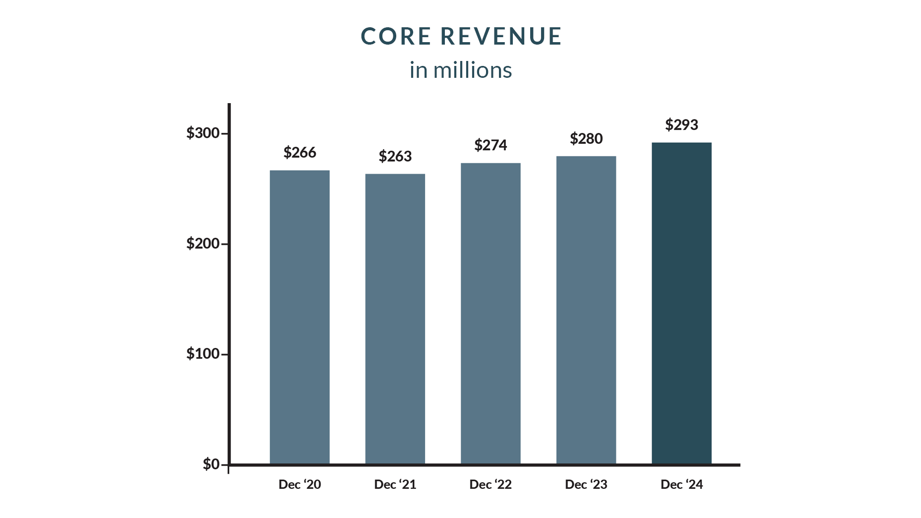 core revenue bar graph
