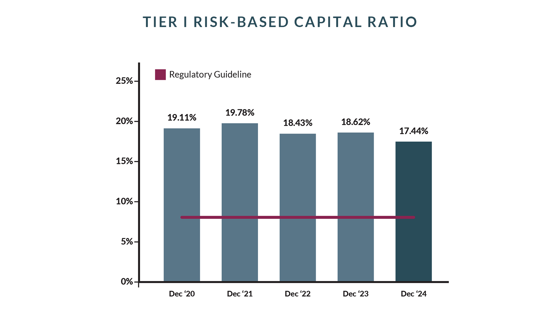 Tier I risk based capital ratio